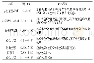 表1 晏家棚(YJP)剖面的地层特征描述