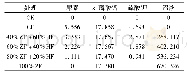 表4 666.7m2秆肥施用量