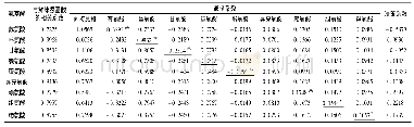 表1 4 鲜味氨基酸含量与其他氨基酸含量的通径系数与决策系数