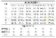 表2 耕作方式与秸秆还田对土壤紧实度的影响