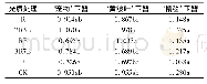 表1 不同光质对3个品种玉簪叶片净光合速率的影响[μmol/(m2·s)]