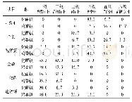 表7 土壤养分含量各等级面积占比