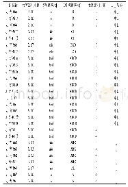 表2 2 7 个花生品种对叶蝉的抗性