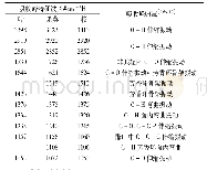 《表2 牡丹不同部位的红外光谱吸收峰归属》