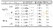 表2 氟唑磺隆、炔草酯在植株和土壤中的降解动力学方程及其相关参数