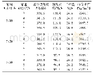 表2 不同播期播量对水稻产量及其构成因素的影响