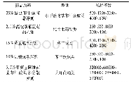 表1 5 种杀虫剂稀释倍数