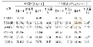 表5 不同水分处理叶片SOD、POD活性