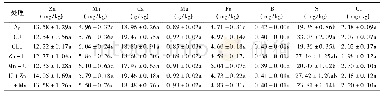 《表5 新型尿素对土壤中微量元素含量的影响》