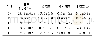 表1 不同处理水稻产量构成因子