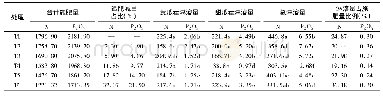 表5 追肥减量幅度对土壤养分淋溶的影响