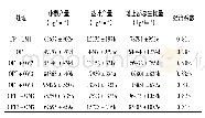 《表2 不同施肥处理辣椒产量和地上部生物量》