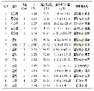 表3 不同氮源对白色金针菇液体培养的影响