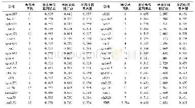 表2 3 7 对SSR引物的多态性信息