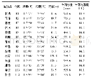 表2 收入信息表：应用GGE双标图分析山东省玉米区域试验品种基因型与环境互作效应