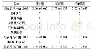 表2 可变荷载参数：发酵饲料的混菌复配优化及应用评价