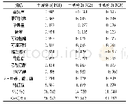 表5‘富士’苹果果实品质指标主成分提取