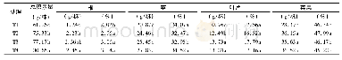 表2 不同处理对花生单株干物质积累与分配的影响