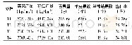 表3 不同处理对花生产量及其构成因素的影响
