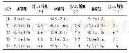 表1 不同叶面肥处理冬小麦不同生育期旗叶SPAD值