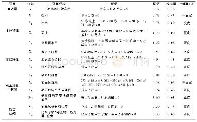 表1 变量含义说明：宅基地“三权分置”背景下农户宅基地流转意愿及其影响因素分析——以山东省日照市为例