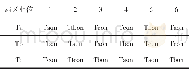 表2 电机相位分配相应的占空比Table 2 The motor phase distribution of the corresponding duty cycle