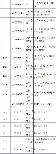 表1 802D系统电动刀架控制信号表