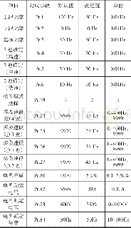 表2 变频器参数设定：基于三菱PLC和变频器的多段速控制应用