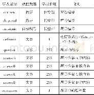 表1 单选题信息表：基于web题库管理系统的设计与开发