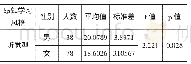 表4 感知学习风格性别差异T检验结果
