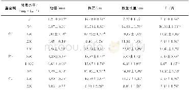 表1 不同浓度Cd、Pb、Cu单一处理对密结银桂幼苗生长指标的影响