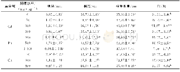 表2 不同浓度Cd、Pb、Cu单一处理对天香台阁幼苗生长指标的影响