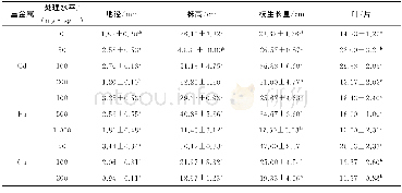 表3 不同浓度Cd、Pb、Cu单一处理对满条红幼苗生长指标的影响