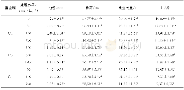 表4 不同浓度Cd、Pb、Cu单一处理对柳叶黄幼苗生长指标的影响