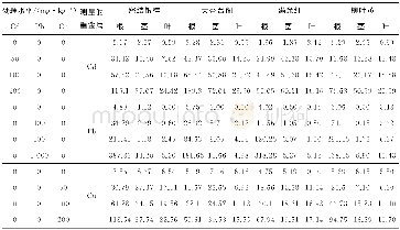 表5 不同浓度Cd、Pb、Cu单一处理下桂花幼苗各器官的重金属的相对含量