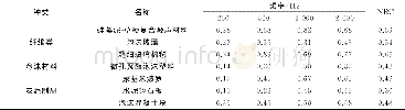 表1 硅藻泥-草梗复合吸声材料与其他吸声材料比较