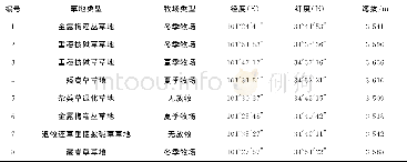 表1 采样地概况：青海河南高寒草地生态系统健康评价