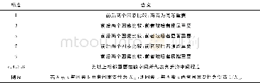 表5 判断矩阵标度定义：青海河南高寒草地生态系统健康评价