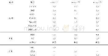 表1 乳液配方：3种水溶性美白剂的渗透性研究