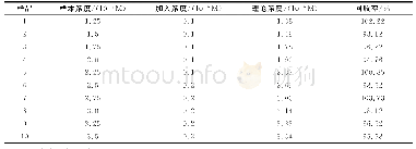 《表1 槲皮素在BR振荡体系中的回收率》