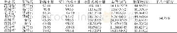 表6 不同成因花岗岩中矿物稀土总量估计准确度表Table 6 Accuracy of rare earth estimates in granite of different origins