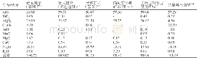 表2 翡翠化学成分特征 (%) Table 2 Chemical composition characteristics of jade (%)