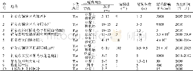 表1 2005-2015年区内岩溶地面塌陷一览表