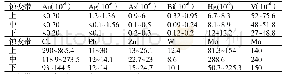 表3 上、中、下蚀变带微量元素分析结果表