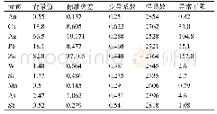 表2 各元素剔除特异值后的地球化学参数