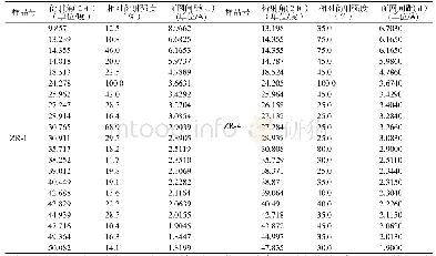 表3 铜陵绿松石样品ZR-1和ZR-4的XRD衍射数据表