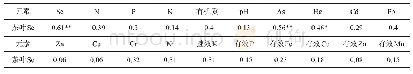 表3 来榜镇茶叶硒含量与土壤养分、理化性质、重金属及有效态的相关性