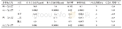 表1 含水层水文地质参数分区表