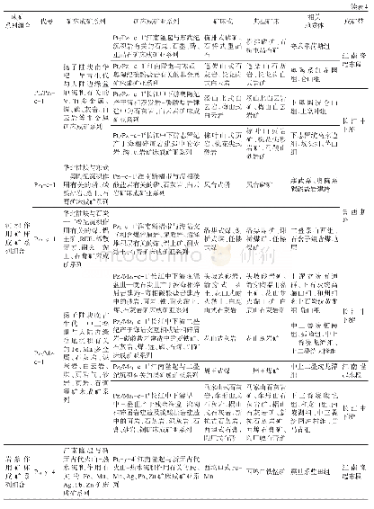 表4 南华纪-三叠纪矿床成矿系列一览表