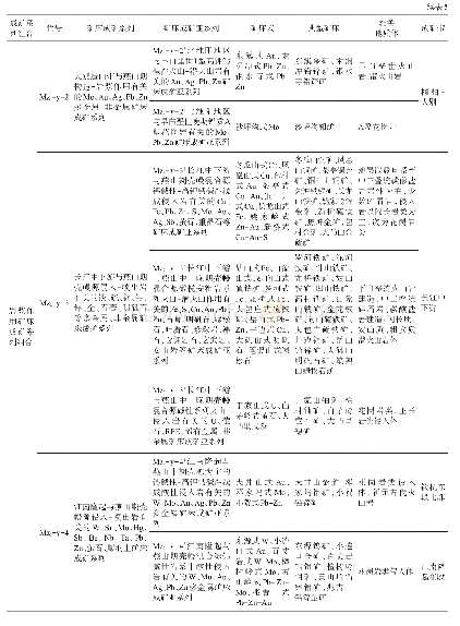 表5 侏罗纪—白垩纪矿床成矿系列一览表